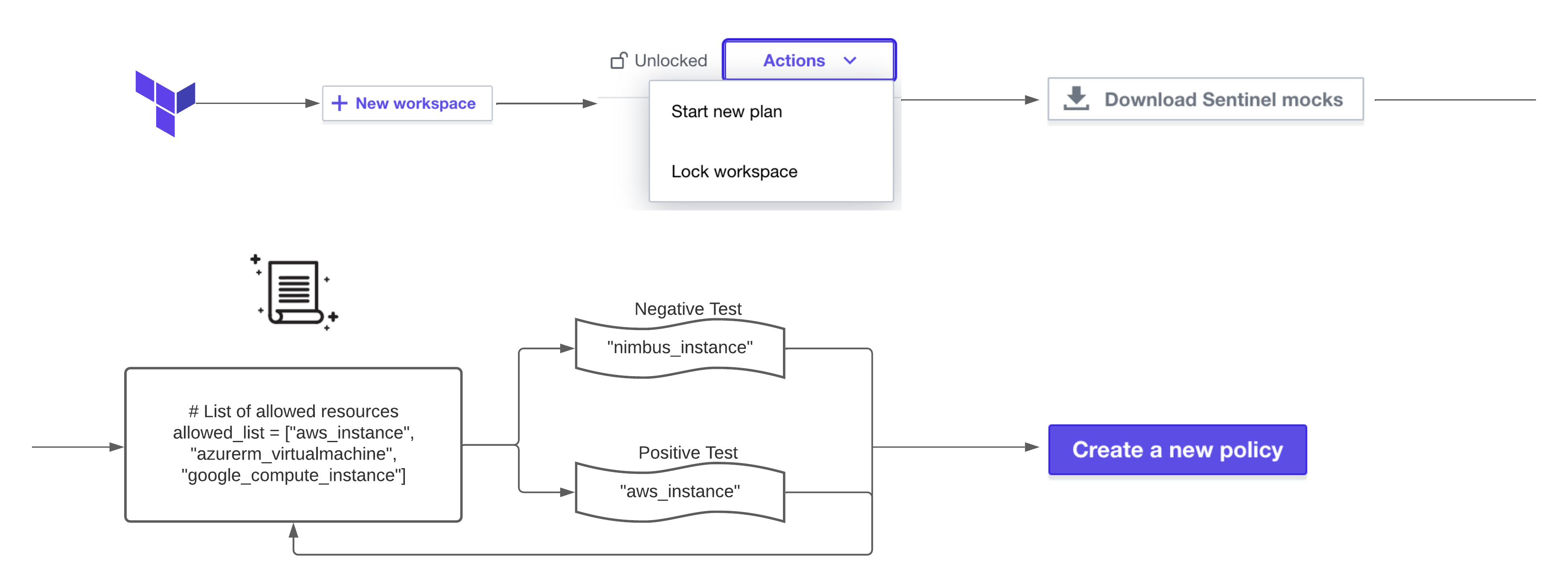 sentinel-for-terraform