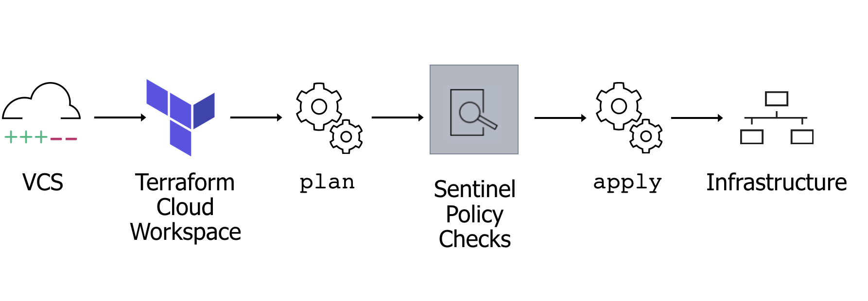 Sentinel Policy Sentinel for Terraform