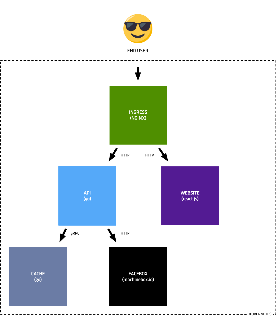 Emojify architecture